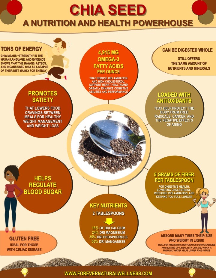 Chia Seeds Infographic