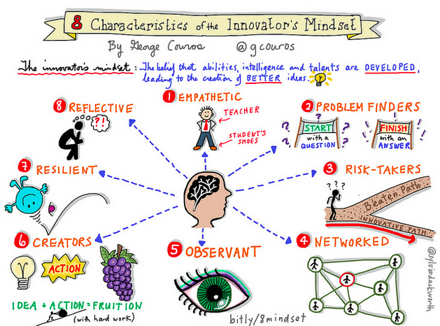 Characteristics of the Innovators Mindset